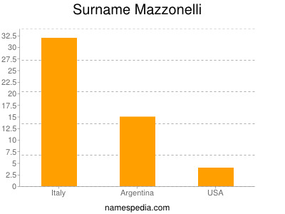 Surname Mazzonelli