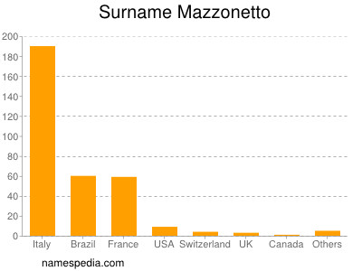Surname Mazzonetto