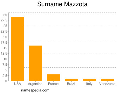 Surname Mazzota