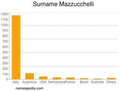 Surname Mazzucchelli