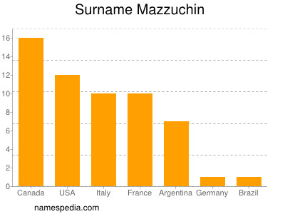 Surname Mazzuchin