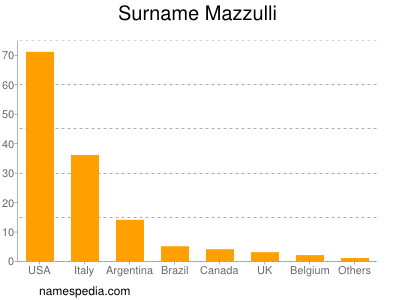 Surname Mazzulli