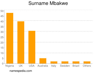 Surname Mbakwe