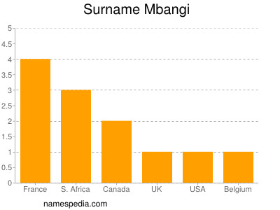 Surname Mbangi