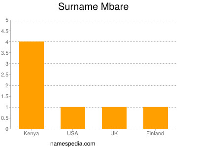 Surname Mbare