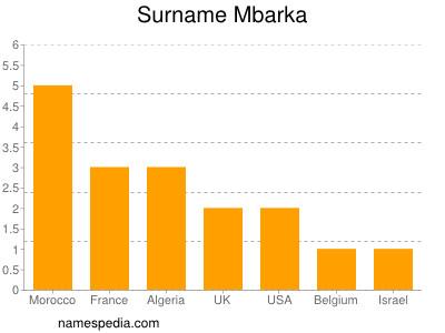 Surname Mbarka