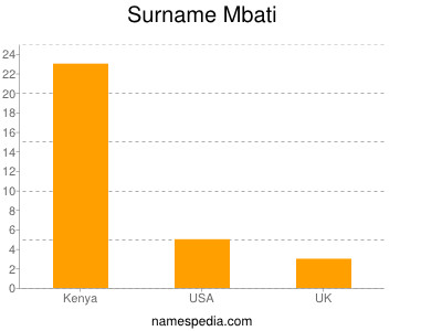 Surname Mbati