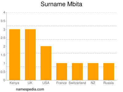 Surname Mbita