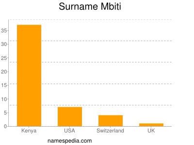 Surname Mbiti