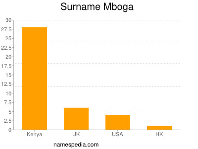 Surname Mboga