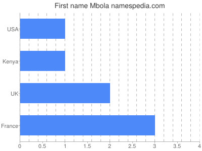 Given name Mbola