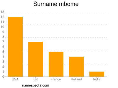 Surname Mbome