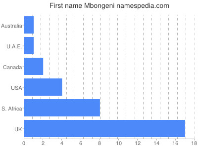 Given name Mbongeni