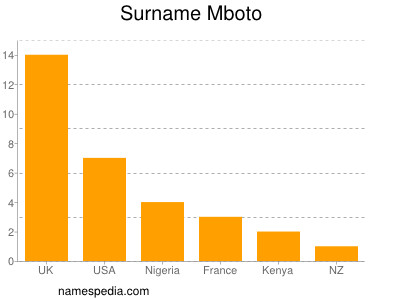 Surname Mboto