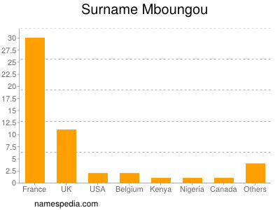 Surname Mboungou