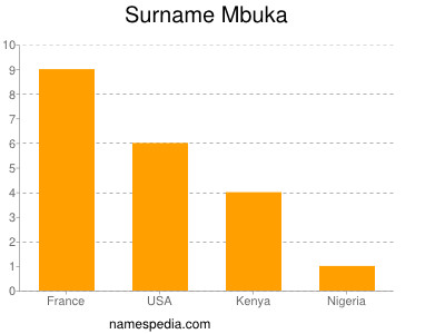 Surname Mbuka
