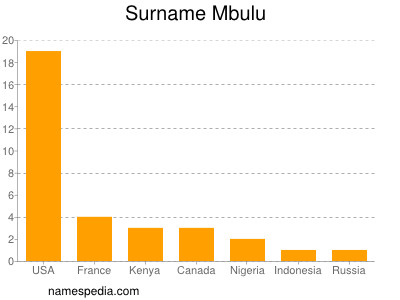 Surname Mbulu