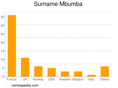 Surname Mbumba