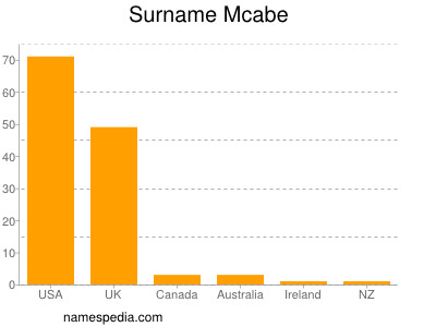 Surname Mcabe