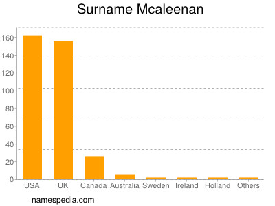 Surname Mcaleenan