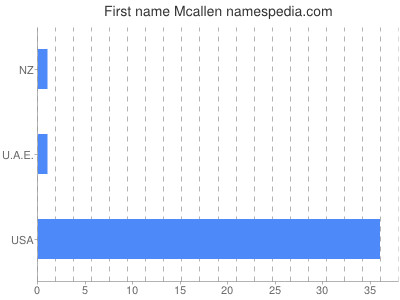 Given name Mcallen