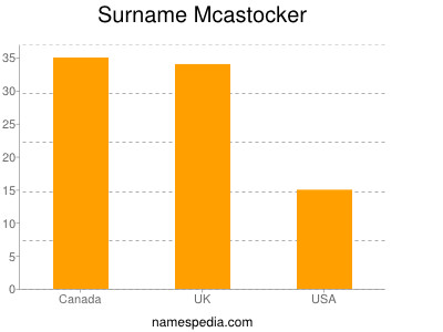 Surname Mcastocker