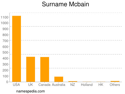 Surname Mcbain