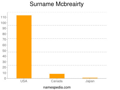 Surname Mcbreairty