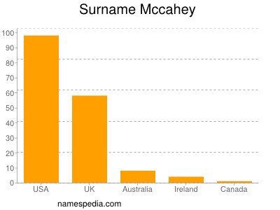 Surname Mccahey