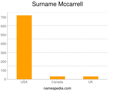 Surname Mccarrell