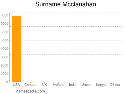 Surname Mcclanahan