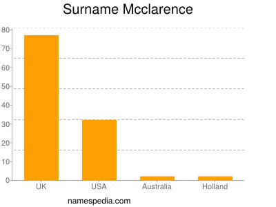 Surname Mcclarence