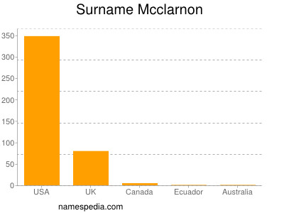Surname Mcclarnon