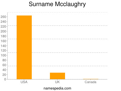 Surname Mcclaughry