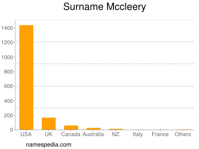 Surname Mccleery
