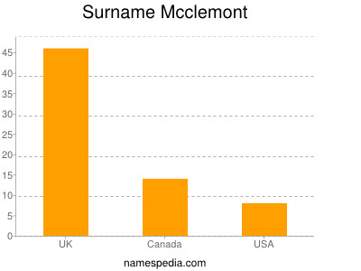 Surname Mcclemont