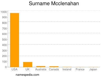 Surname Mcclenahan