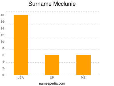 Surname Mcclunie