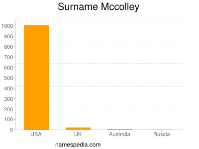 Surname Mccolley