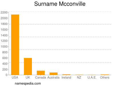 Surname Mcconville