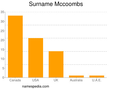 Surname Mccoombs