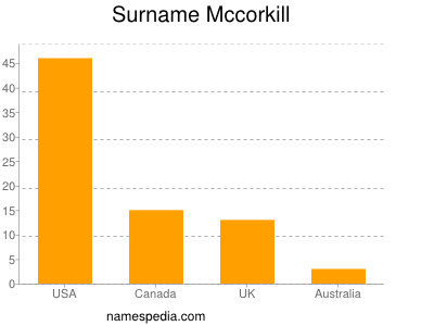 Surname Mccorkill