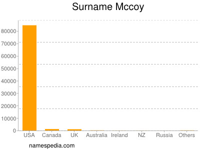 Surname Mccoy