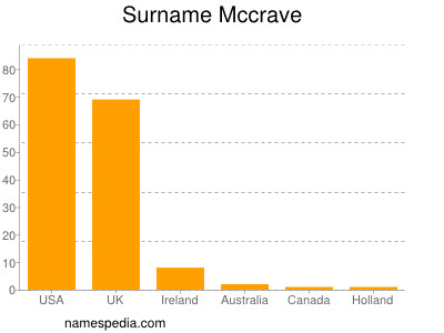 Surname Mccrave