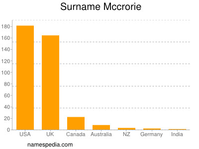 Surname Mccrorie