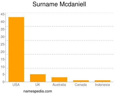 Surname Mcdaniell