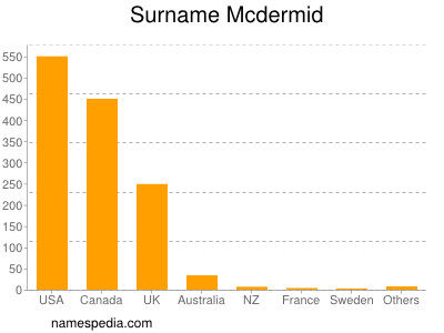 Surname Mcdermid