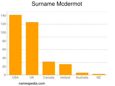 Surname Mcdermot