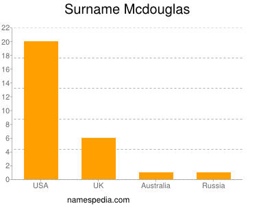 Surname Mcdouglas