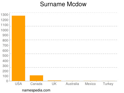 Surname Mcdow
